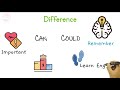 CAN or COULD | The Difference Between CAN and COULD | Modal Verbs in English Grammar