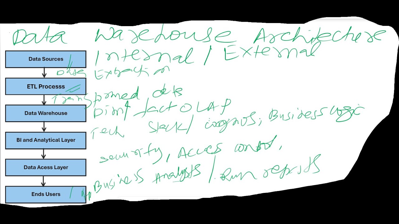 data warehouse testing interview questions