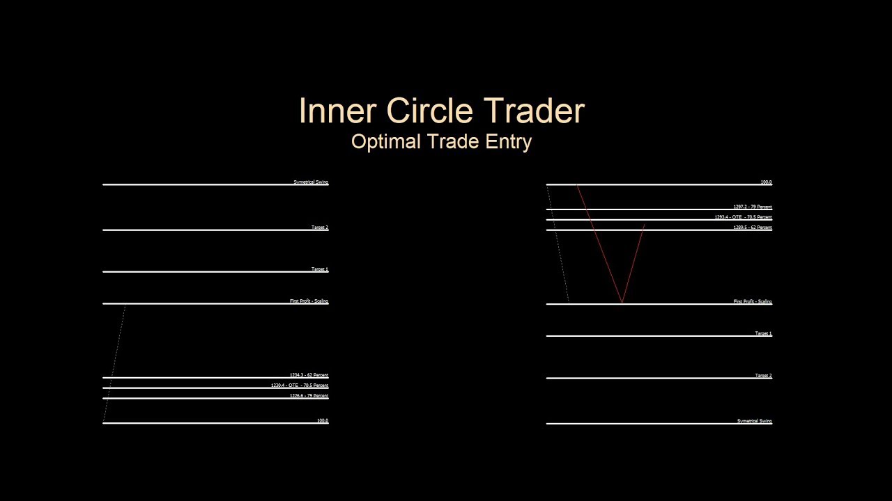 OTE Primer - Intro To ICT Optimal Trade Entry