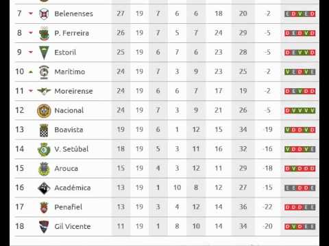 Classificaçao,resultados 19 jornada,proximos jogos 20J