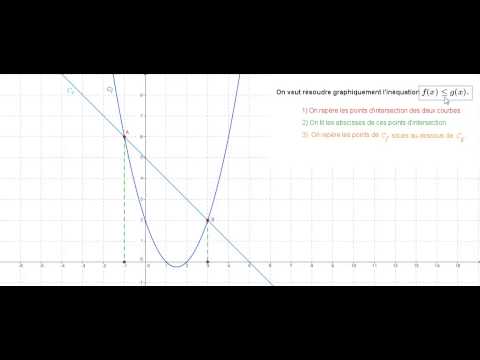 comment trouver f'(x) sur un graphique