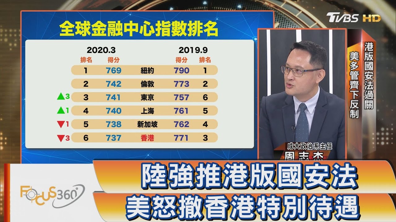 陸強推港版國安法 美怒撤香港特別待遇