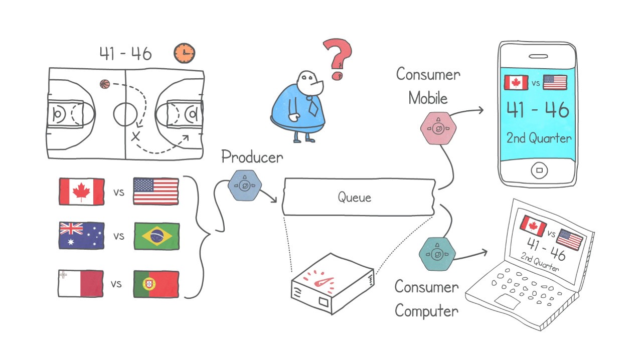 Apache Kafka in 6 minutes