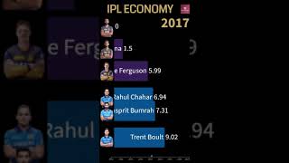 MI vs KKR Bowlers Economy Rate