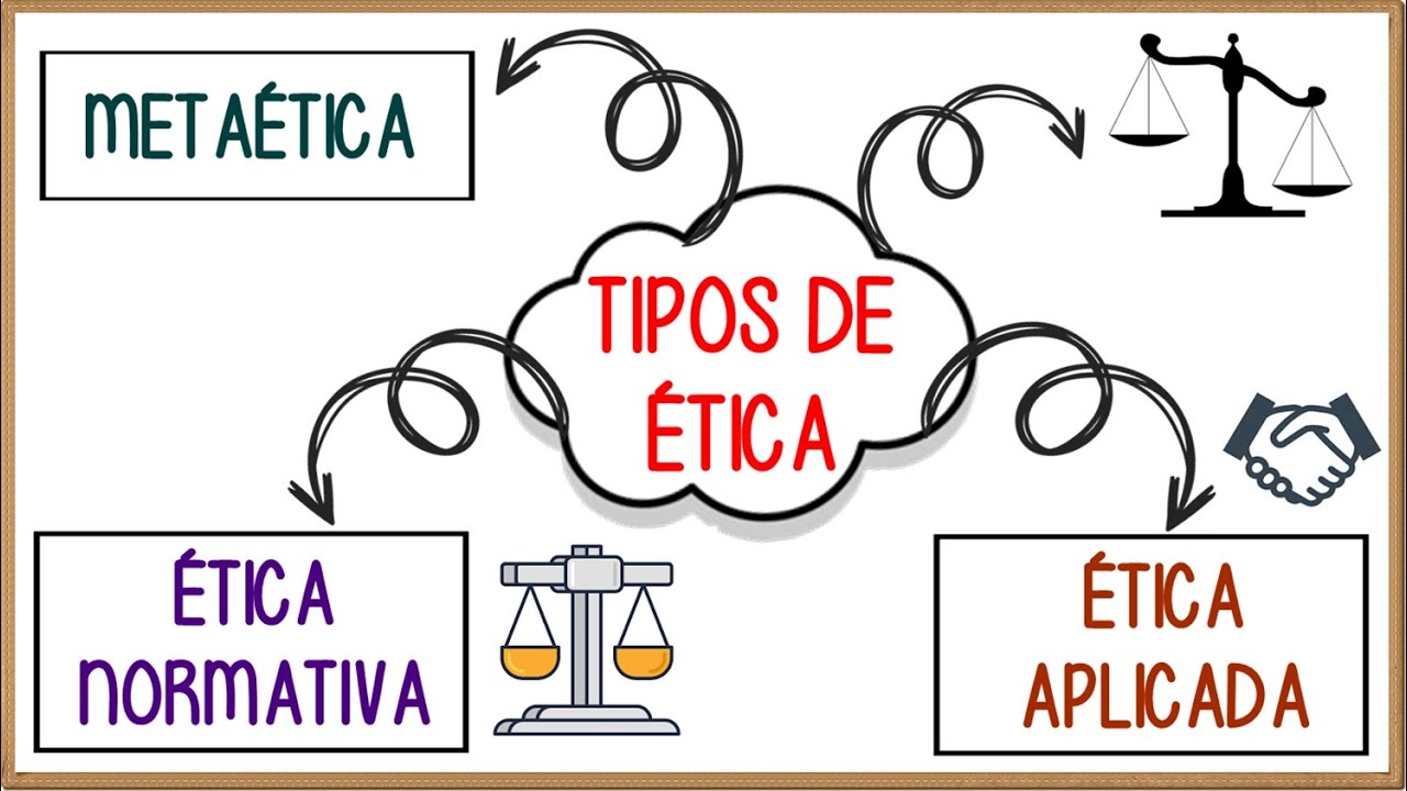 Tipos de ÉTICA║Metaética, Ética Normativa e Ética Aplicada║Entenda os 3 tipos de ética existentes