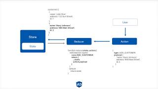 Angular NgRx Course -  04 NgRx Angular Setup