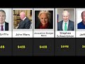 Top 50 Richest People In The United States Money Rich Billionaire