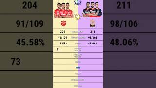 Pbks vs Rcb | Punjab Kings vs Royal challengers Bangalore ipl team comparison #short #pbksvsrcb