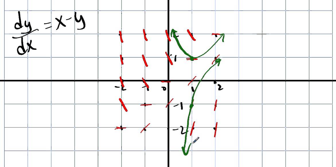 MATH222 Lesson 18 Slope Fields and Euler's Method