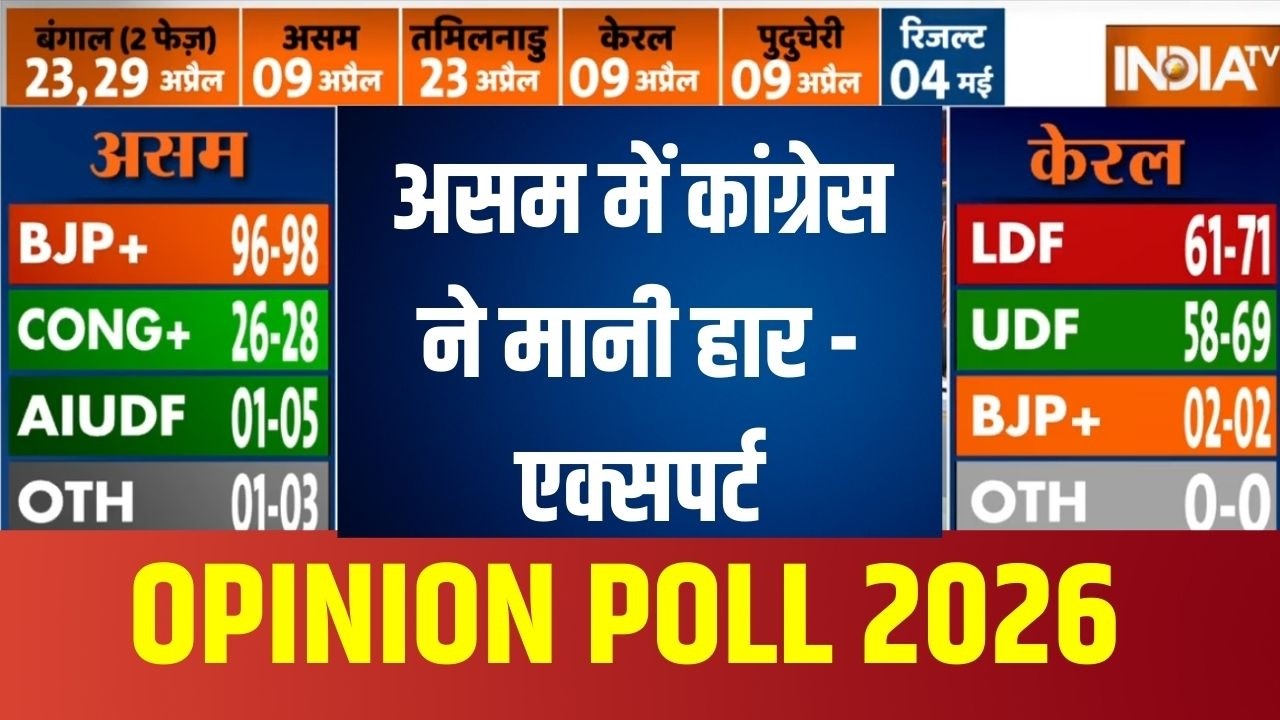 Assam Opinion Poll 2026 : असम में कांग्रेस ने मानी हार - एक्सपर्ट | Congress |
