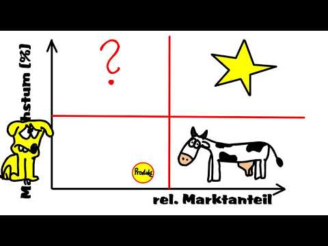 Der Produktlebenszyklus nach der BCG Portfolioanalyse