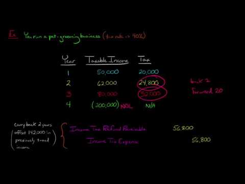 Net Operating Loss (Carrybacks and Carryforwards) in Financial Accounting