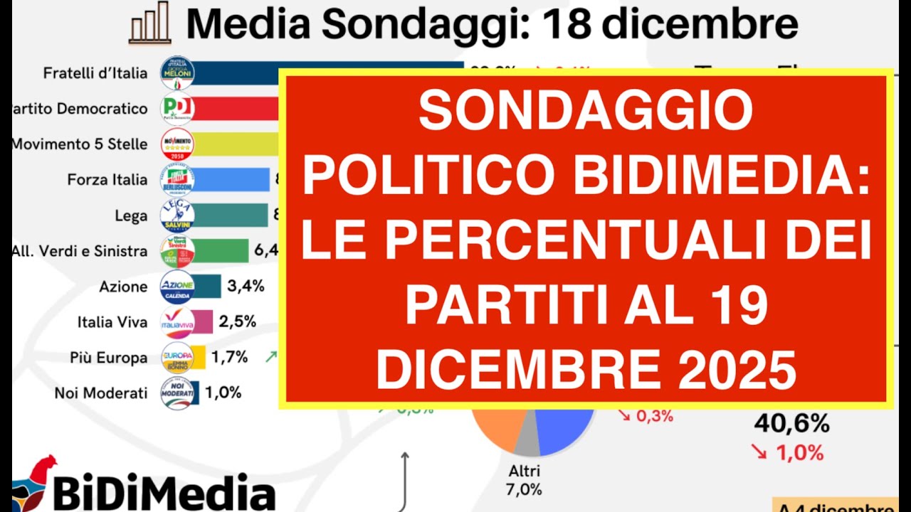 SONDAGGIO POLITICO BIDIMEDIA: LE PERCENTUALI DEI PARTITI AL 19 DICEMBRE 2025