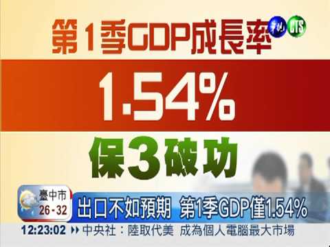 保3破功! 第1季經濟成長率1.54%
