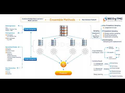 CRISP ML Q | Learn Data Science using Animation | 360DigiTMG