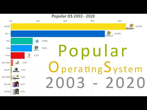 Most Popular OS (Operating System) 2003 - 2020 | Desktop & Laptop OS
