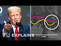 Why Trump S Economy Hasn T Cracked Under Tariffs Yet WSJ