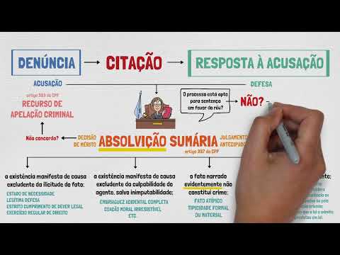 PROCESSO e PROCEDIMENTOS em PROCESSO PENAL |  Resposta à Acusação e Absolvição Sumária | Aula 05