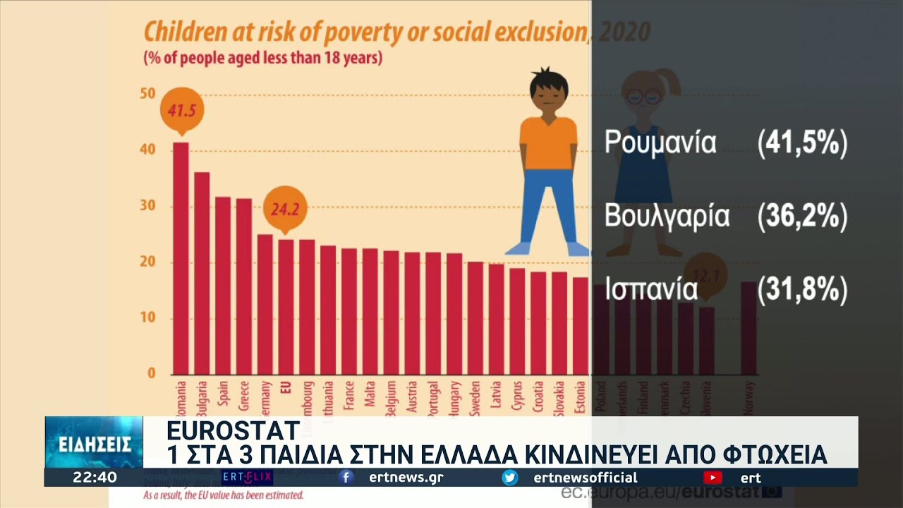 Eurostat για τα παιδιά στην ΕΕ: Στοιχεία για φτώχεια και κοινωνικό αποκλεισμό | 28/10/2021 | ΕΡΤ