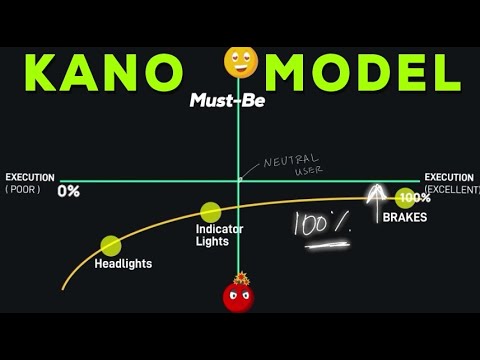 KANO Model illustration With Practical Examples