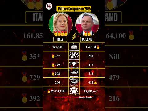 🇮🇹 Italy vs 🇵🇱 Poland Military Power Comparison 2025 | Who is Stronger? #shorts #italy #poland