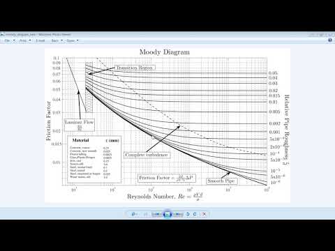 Fluid Power: Moody Diagram Explained