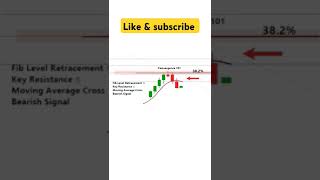 Confirmation Entry ChartPatterns Candlestick   Technical Analysis #market  #Shorts