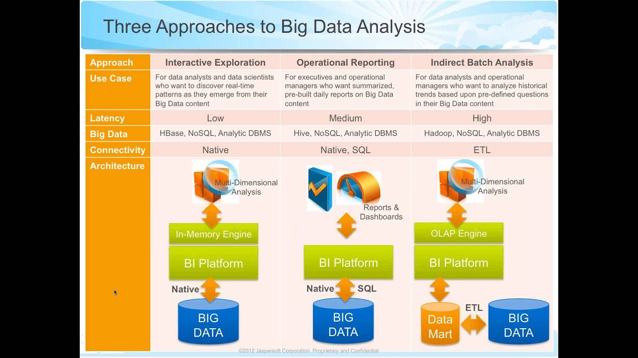 Jaspersoft Tech Talks Episode 04: How to Do BI on Big Data