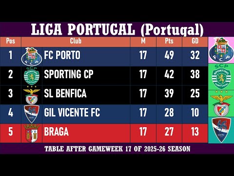 Liga Portugal (Portugal) Table - End of Matchday 17 of 2025-26 season | FC Porto at the top