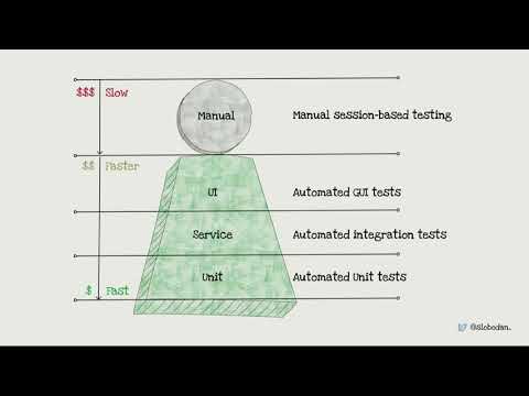 ServerlessDays AMS 2019 - Testing Serverless Applications