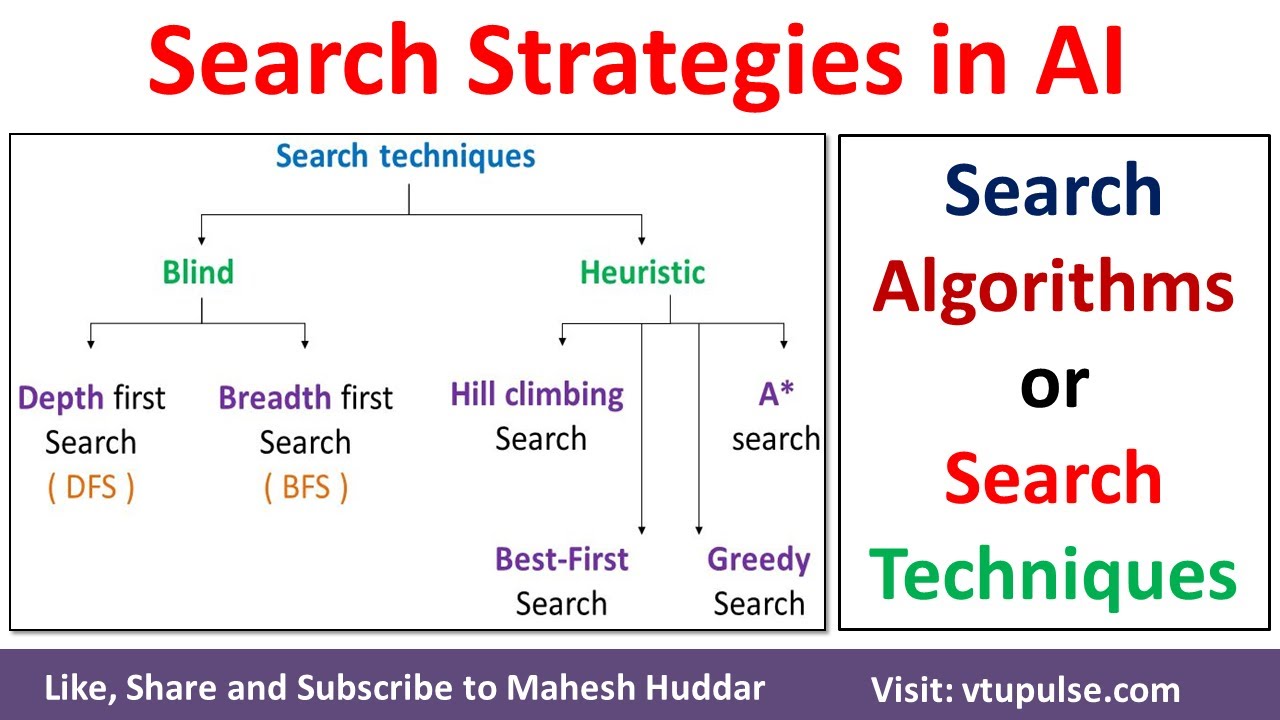 Search Strategies | Search Algorithms | Search Techniques in Artificial Intelligence Mahesh Huddar