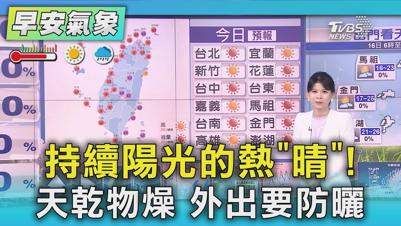 天氣/持續陽光的熱「晴」!天乾物燥 外出要防曬