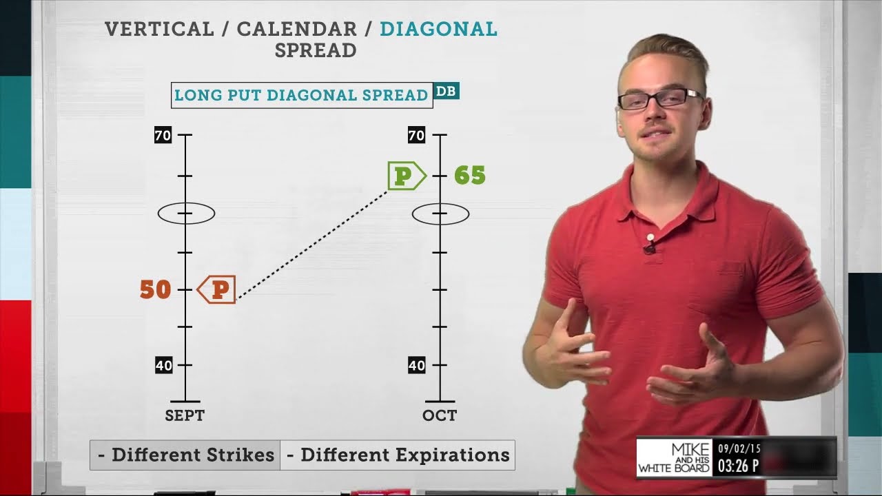 Option Spread Differences Explained | Options Trading Concepts