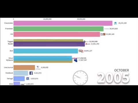 Most Popular Social Media Platform (1997-2020)