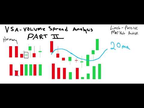 VSA-Volume Spread Analysis PART II (by popular demand)