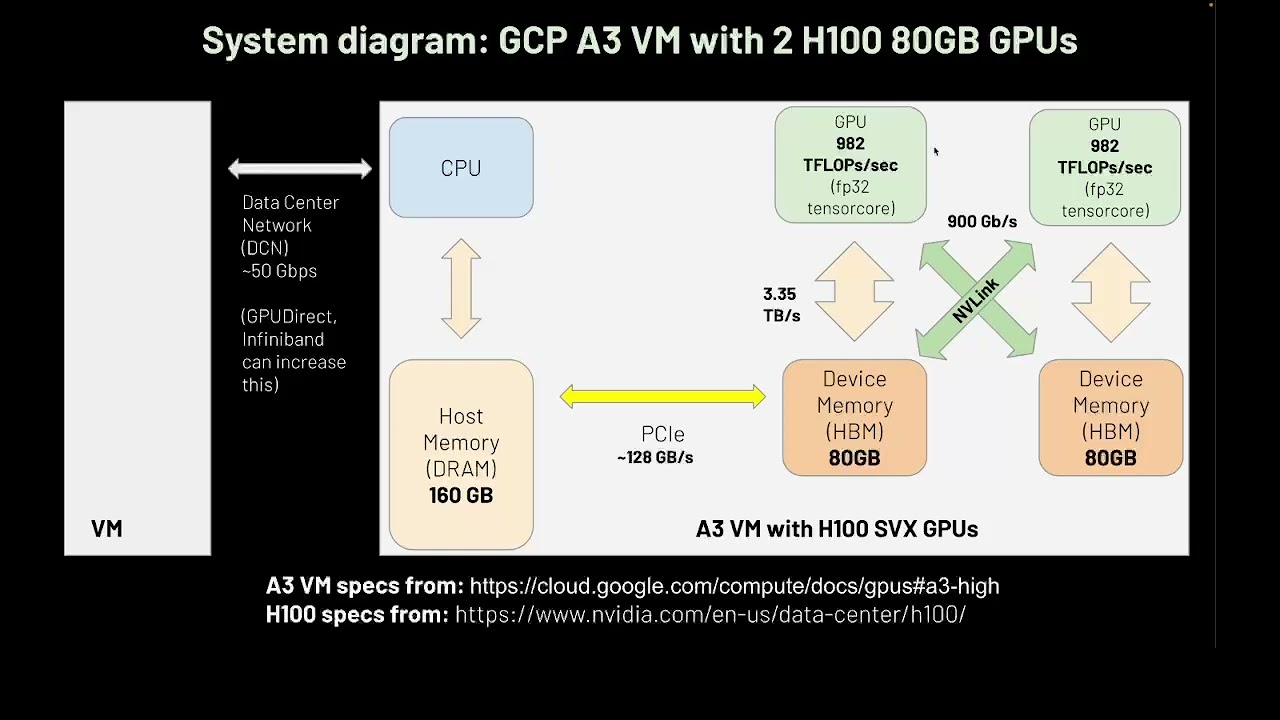 ML Scalability & Performance Reading Group Session 1: GPU Architecture, CUDA, NCCL