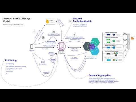 Domain Driven Design - Clean Architecture using EnvoyProxy API Gateway