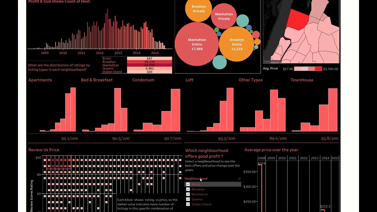 AirBnb Data Analysis Project