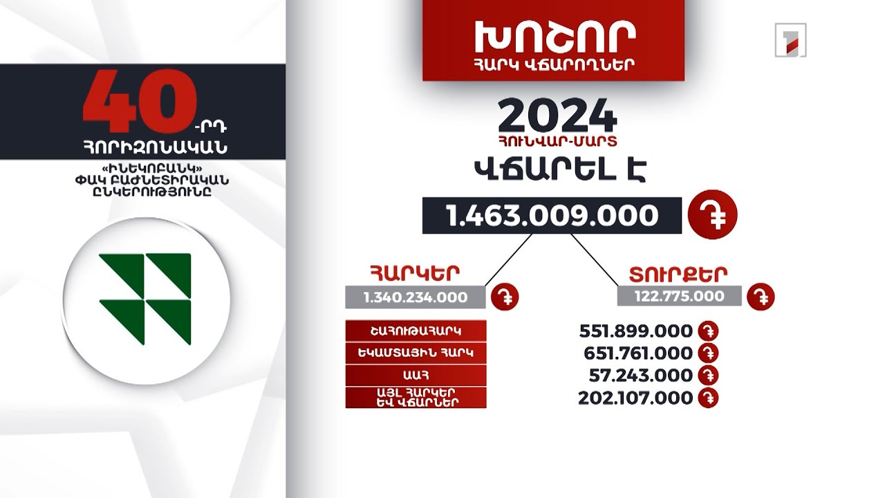 «Ինեկոբանկ»-ը 2024-ի հունվար-մարտին 1 մլրդ 463 մլն դրամի հարկ ու տուրք է վճարել