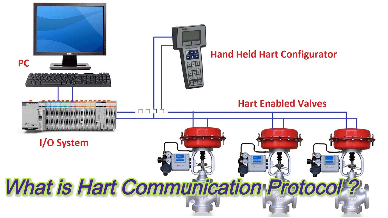 What is Hart Communication Protocol ?