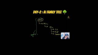 AI Family Tree Explained | AI vs ML vs Gen AI 🤖