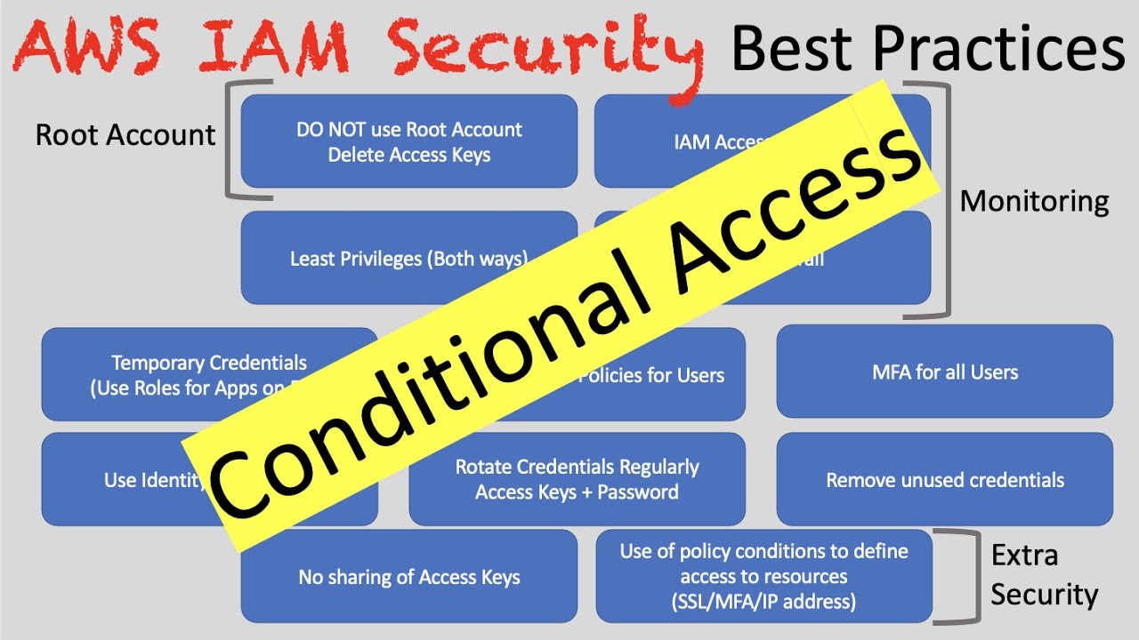 AWS Security: IAM Best Practices