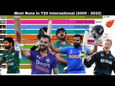 Most Runs in T20 Cricket History(2005-2023) || Top 10 Batsman with Most Runs in T20 Cricket History