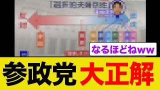 参政党がまた大正解していると話題にww