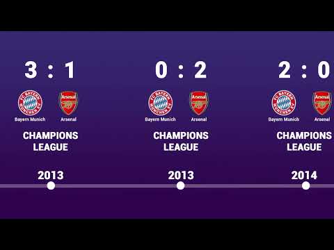 Bayern Munich vs Arsenal - Head to Head history timeline 2000 - 2019