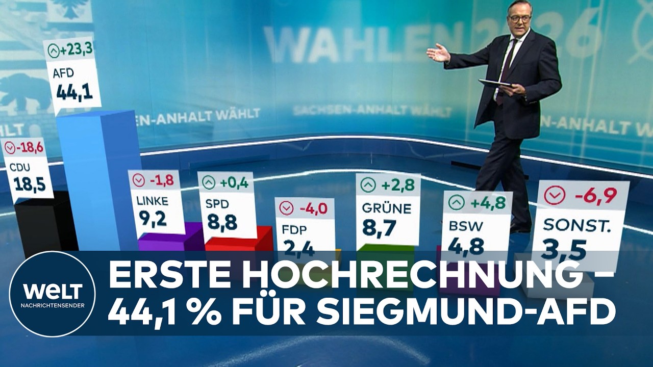 POLITIK-BEBEN IN SACHSEN-ANHALT: AfD fegt CDU beiseite ‒ So räumen die Rechtsradikalen ab