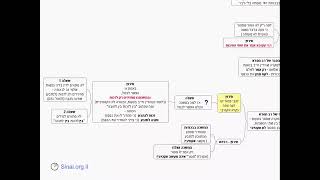 דף יומי מסכת סנהדרין דף לג - שיעור קצר וברור במיוחד בליווי תרשים (שיעורי הדף היומי בקצרה מאת הרב אורי בריליאנט) - התמונה מוצגת ישירות מתוך אתר האינטרנט יוטיוב. זכויות היוצרים בתמונה שייכות ליוצרה. קישור קרדיט למקור התוכן נמצא בתוך דף הסרטון דף יומי מסכת סנהדרין דף לג - שיעור קצר וברור במיוחד בליווי תרשים (שיעורי הדף היומי בקצרה מאת הרב אורי בריליאנט) - התמונה מוצגת ישירות מתוך אתר האינטרנט יוטיוב. זכויות היוצרים בתמונה שייכות ליוצרה. קישור קרדיט למקור התוכן נמצא בתוך דף הסרטון