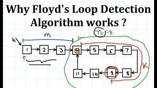 YouTube video 'Why Floyd's Cycle Detection Algorithm Works | Cycle detection in Linked List'
