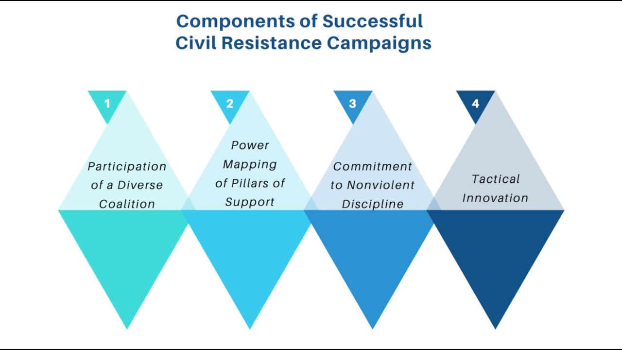 Gender and Civil Resistance 101