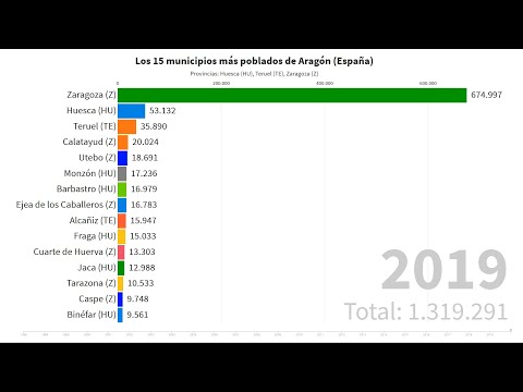 Los 15 municipios más poblados de Aragón [1996 - 2019]